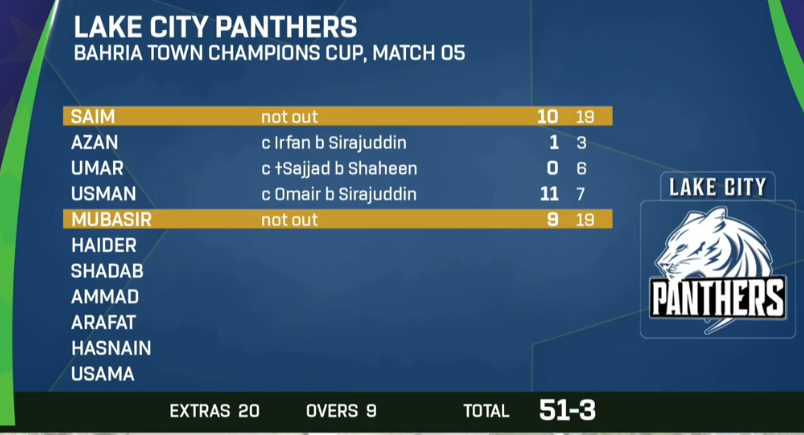 Panthers vs Lions Champions One-Day Cup 2024